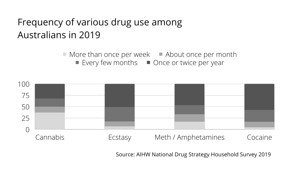 Frequency of various drug use among Australians in 2019