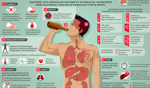 Drinking alcohol on an empty stomach can have adverse health effects