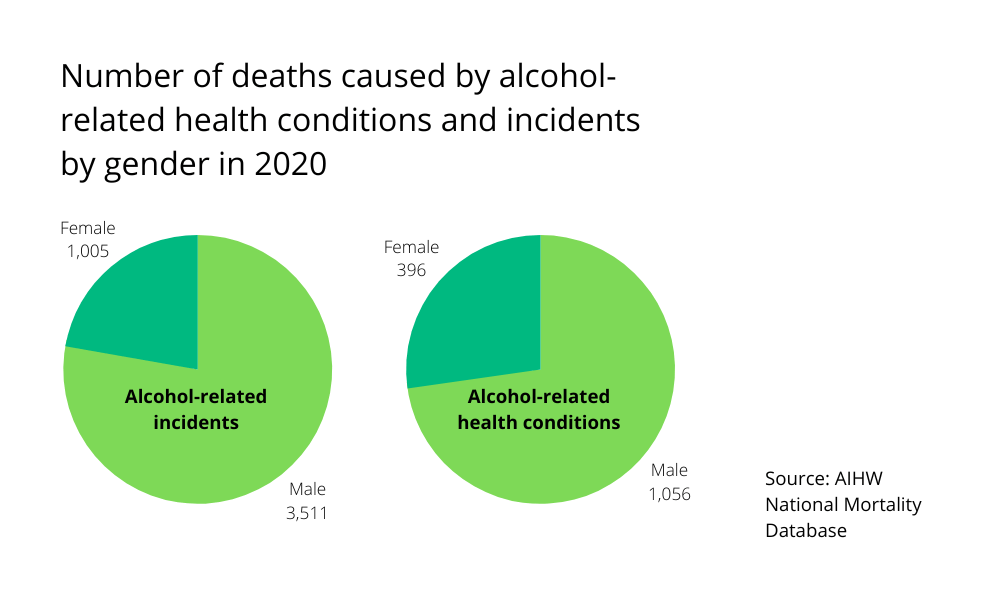 Number of deaths caused by alcohol-related health conditions and incidents by gender in 2020