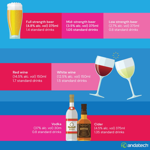 Alcoholic content in different beverages