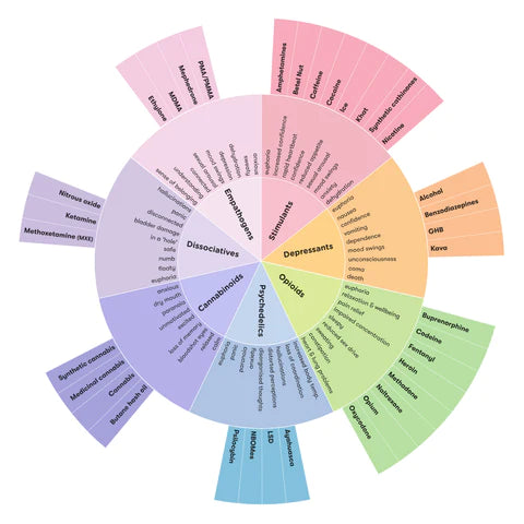 Different drug classifications: Stimulants, Depressants, Cannabinoids, Psychedelics, Opioids, Dissociatives and Empathogens. 