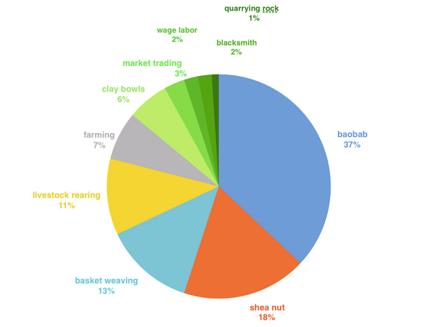 Pie chart with income sources for communities in Ghana