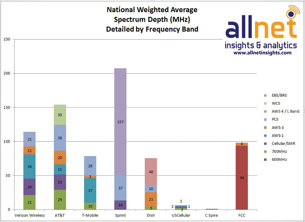 Fcc Bandwidth Chart