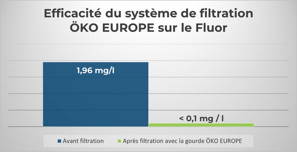 Wirksamkeit des ÖKO EUROPE-Filtersystems auf Fluor