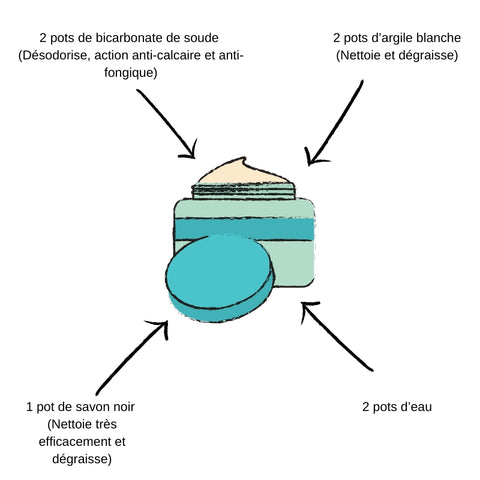 croquis crème a récurer maison écologique et naturel avec liste des ingrédients pour sa réalisation