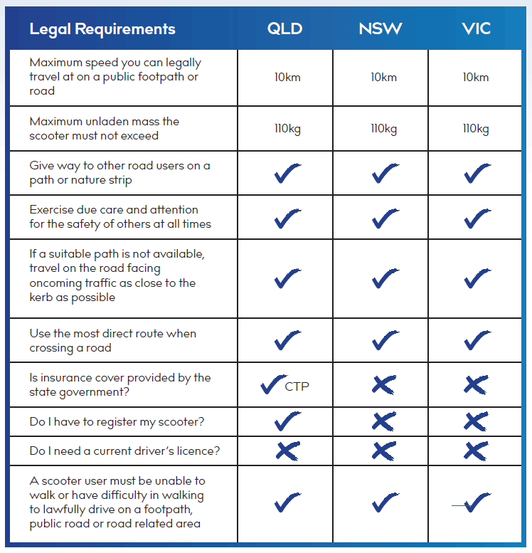 NSW, QLD and VIC Mobility Scooter State Regulations