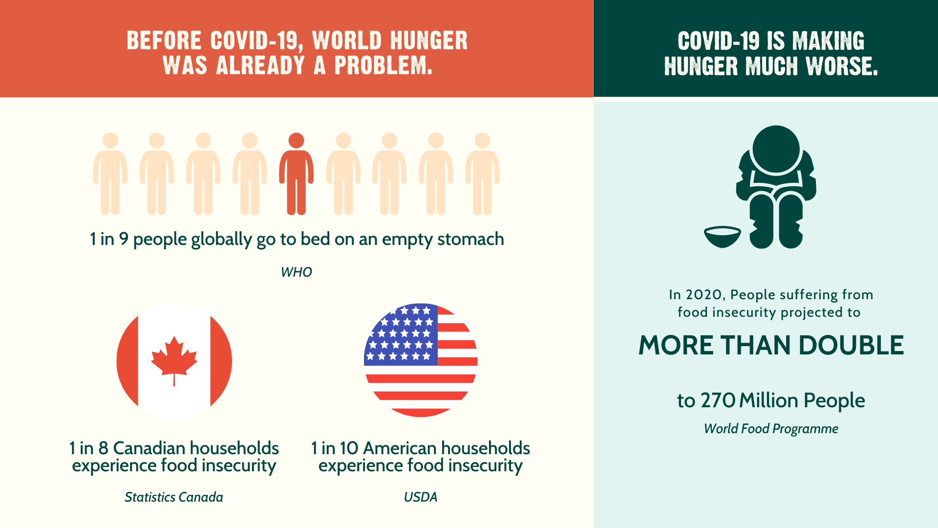 world hunger, hunger, food insecurity, good food for good, world hunger day