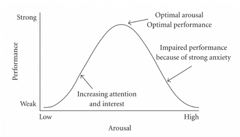 graph indicating attention along x-axis of arousal and y-axis of performance