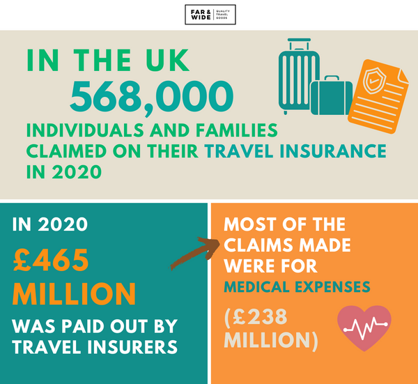 Family travel insurance - statistics on claims
