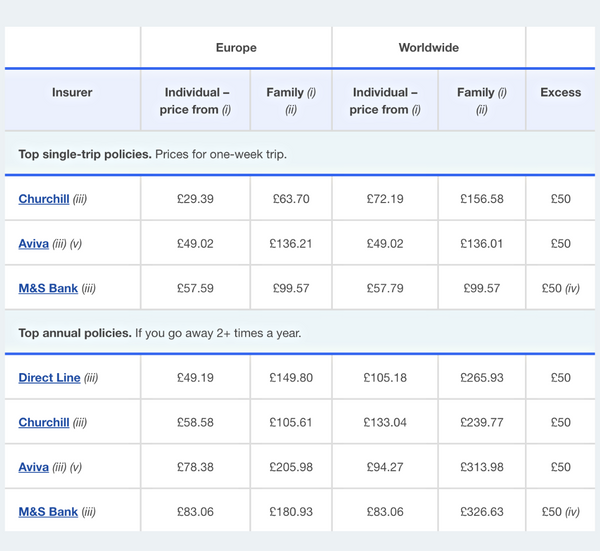 Family annual travel insurance - example prices from Money Saving Expert