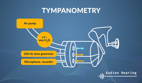 What is tympanometry?