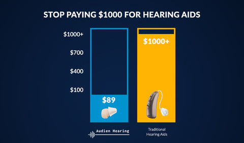 Graph comparing cost of Audien Hearing aids to Traditional Hearing aids