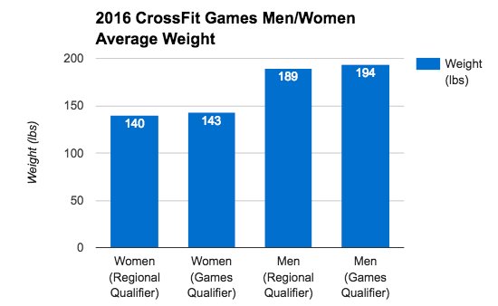 Crossfit, Blonyx Blog, Average Weight of Competitors