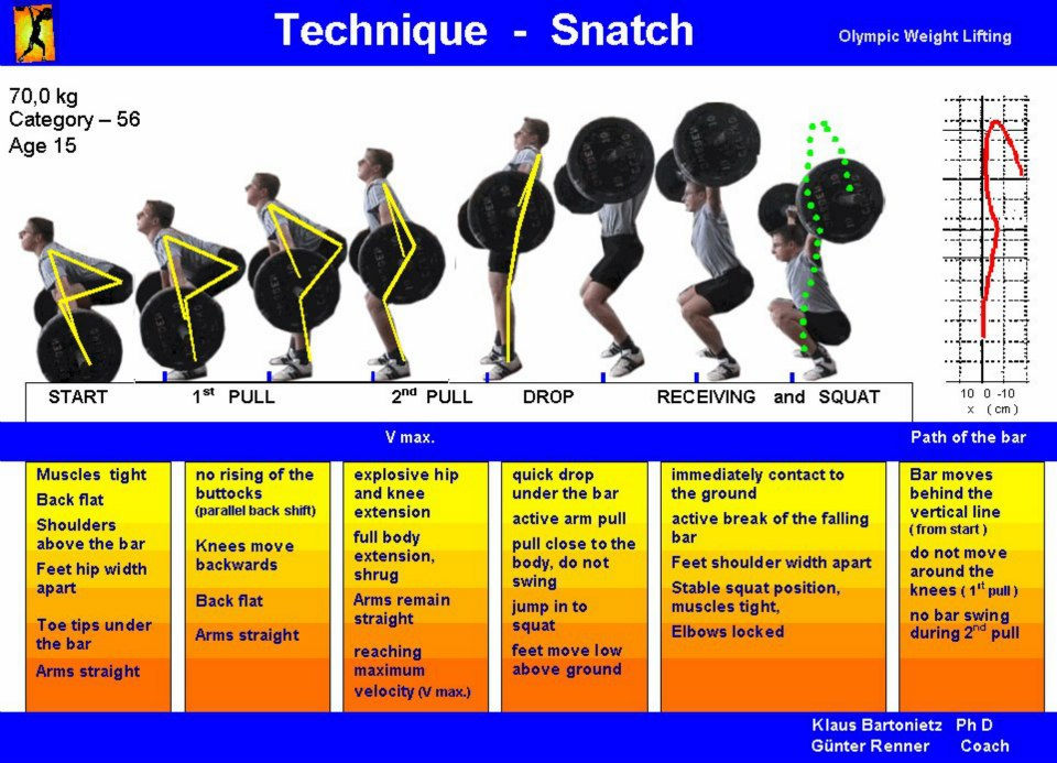 Breaking Down Weightlifting: The Snatch