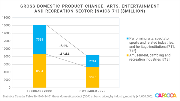Statistics Canada GDP drops 61 percent for entertainment industry