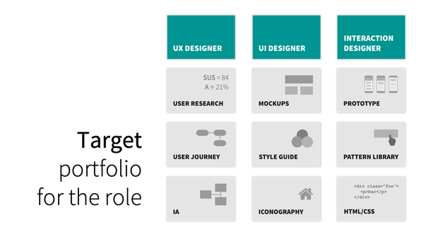 Targeting design portfolio for different roles