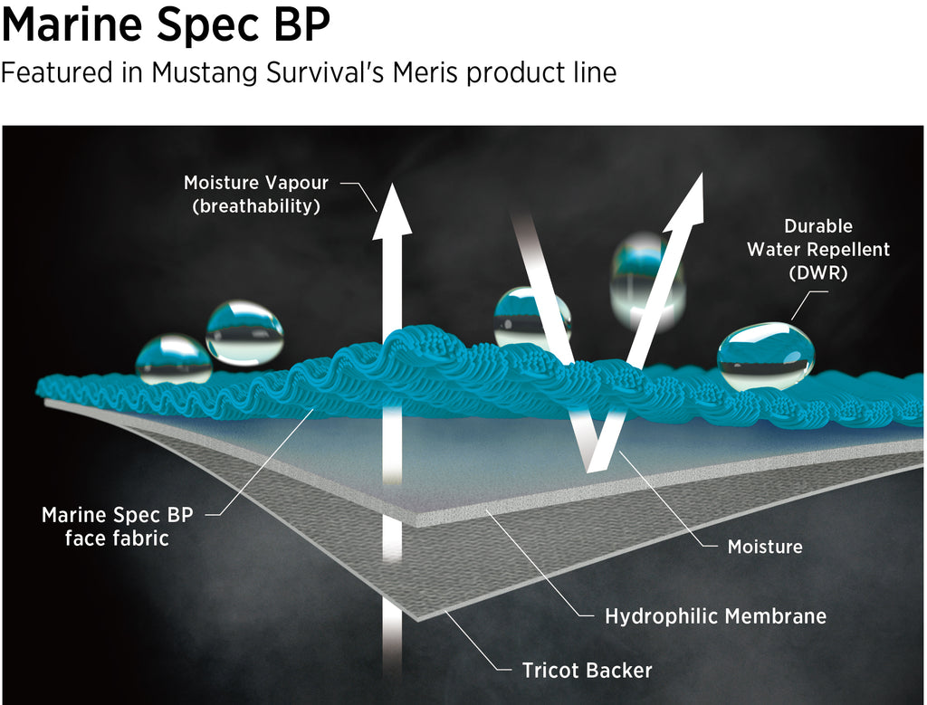 Mil Spec & Marine Spec Waterproof Breathable Fabrics – Mustang Survival USA