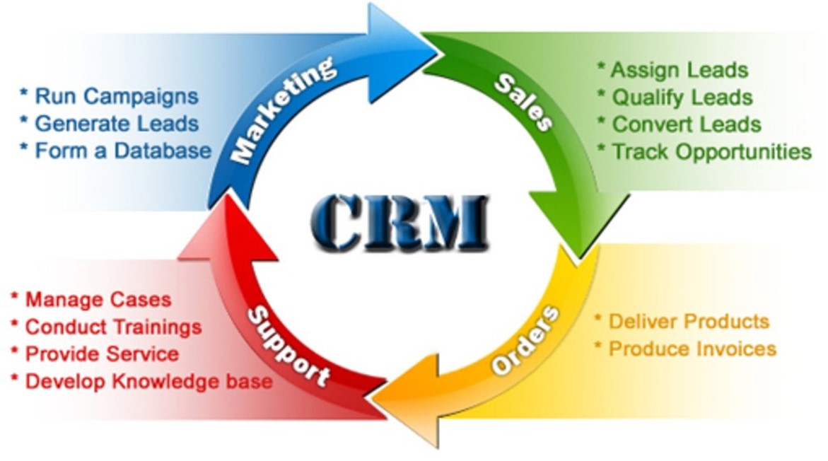 Advantages of CRM Software For Growing Business