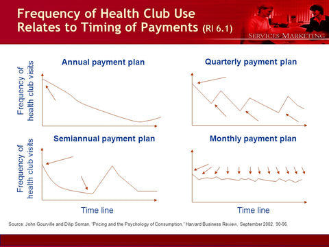 Pricing Psychology Strategy #3: Promotion = Consumption