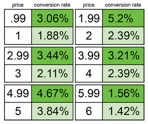 Pricing Psychology Strategy #5: 9 is the Magic Number