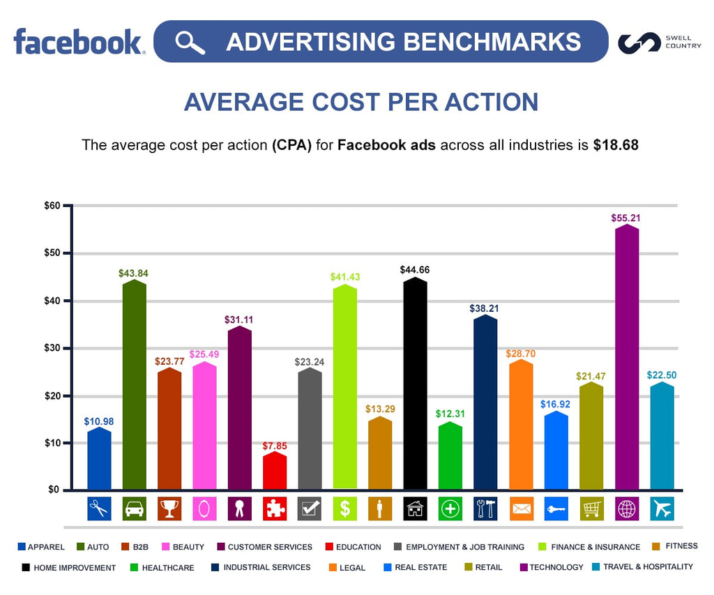 Average Cost Per Action on Facebook