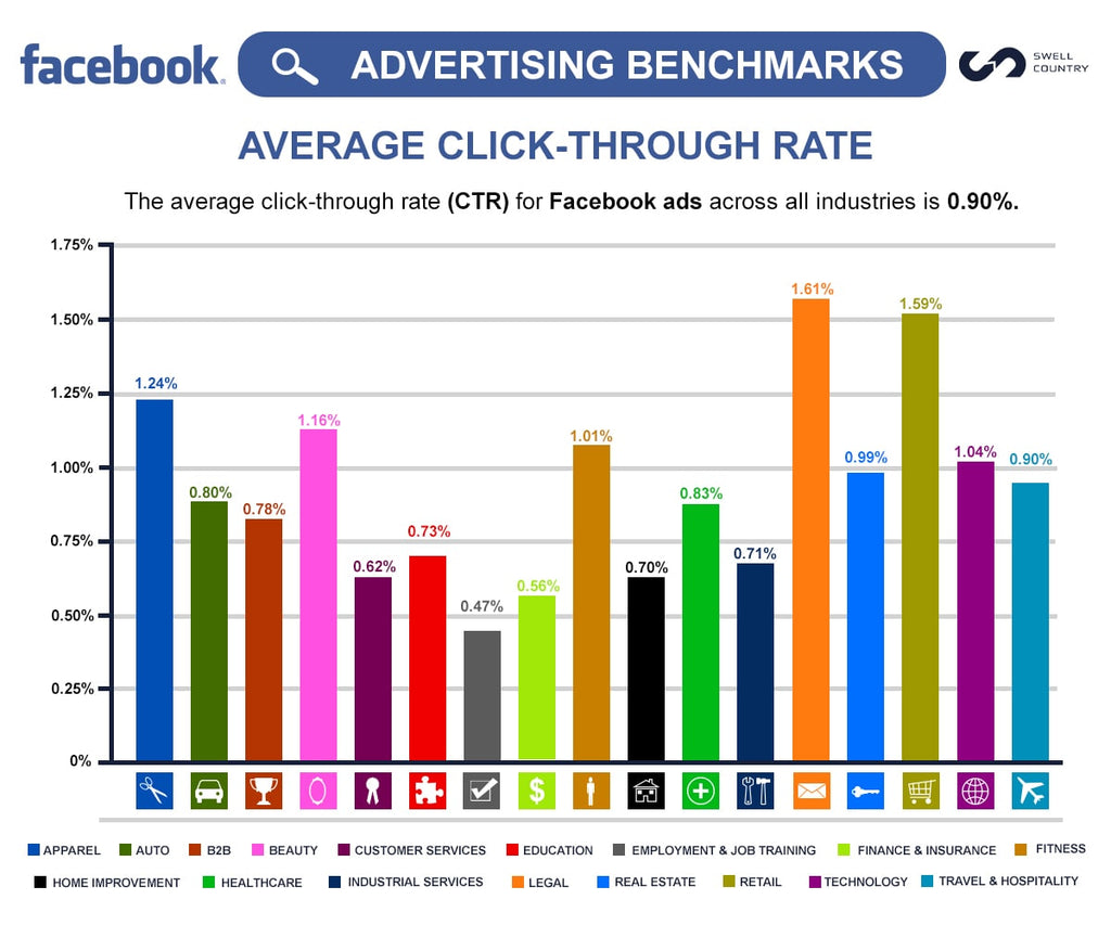 Facebook Ad Benchmarks: Insightful Data for 20 Industries