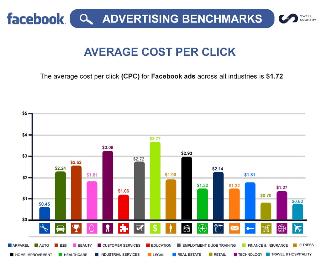 Average Cost Per Click (CPC) on Facebook