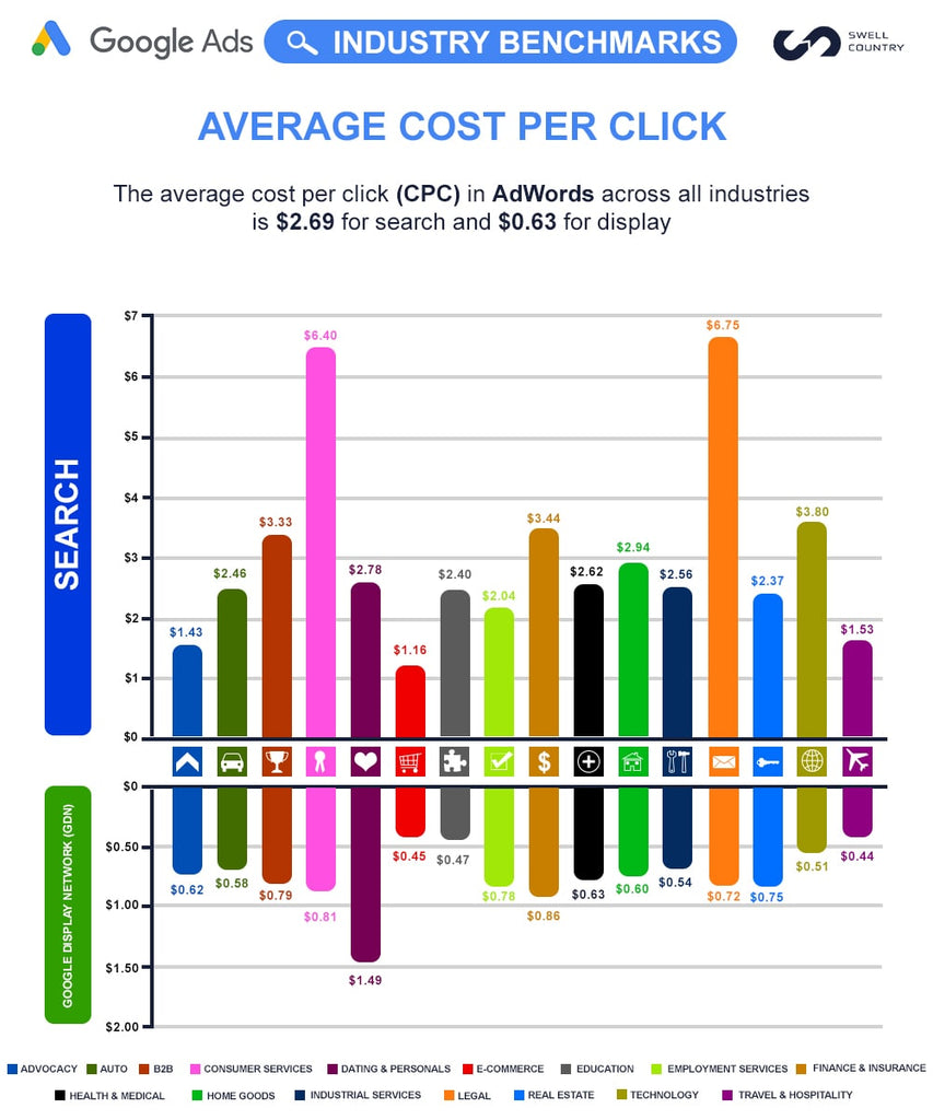 Average Cost Per Click for Google Ads