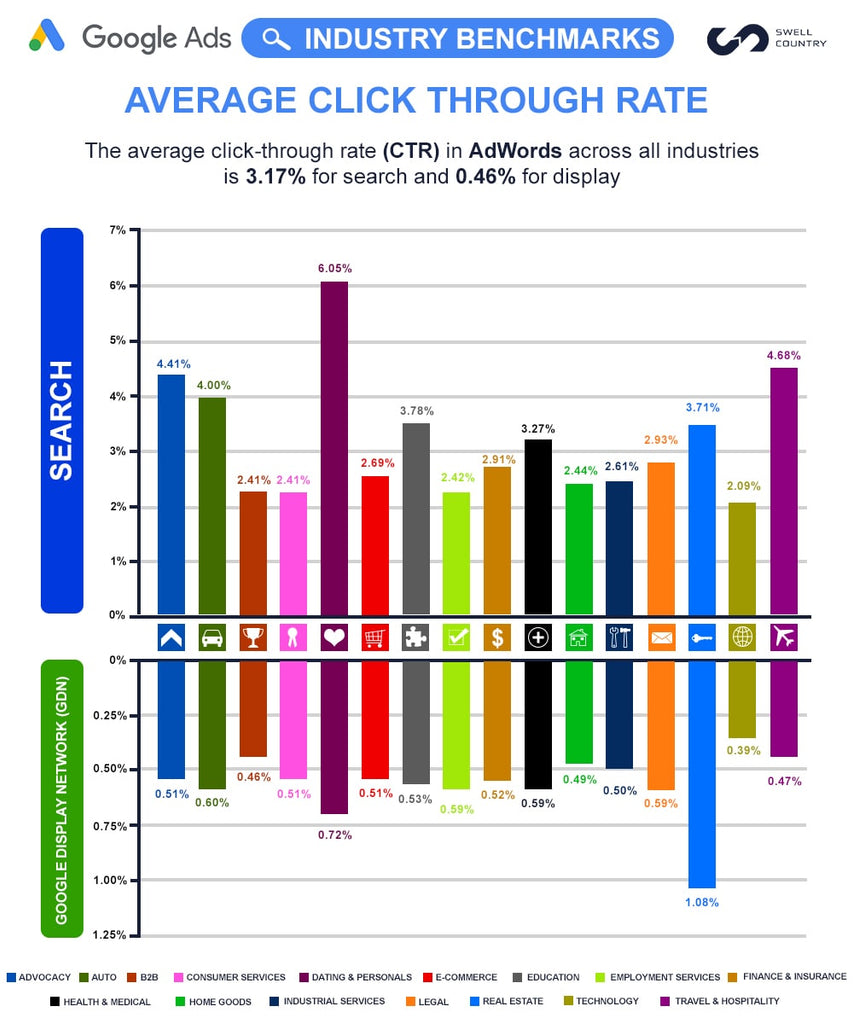 Google Ads Benchmarks: Insightful Data for 20 Industries