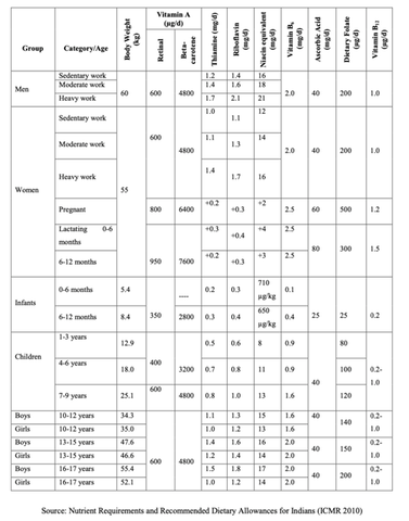 Table 1(b) : Recommended Dietary Allowances for Indians (Vitamins)