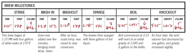 Brew Milestones Table for Homebrew Planning