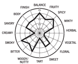 Cocktail Flavor Wheel