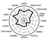 A flavor wheel is a chart designed to make recording chocolate flavors a quick, visual experience