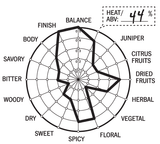 Gin Flavor Wheel