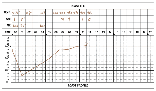 33 Roasts: Roast Log and Roast Profile 