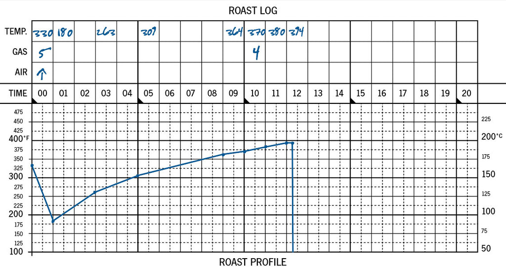 33 Roasts: Roast Log and Roast Profile