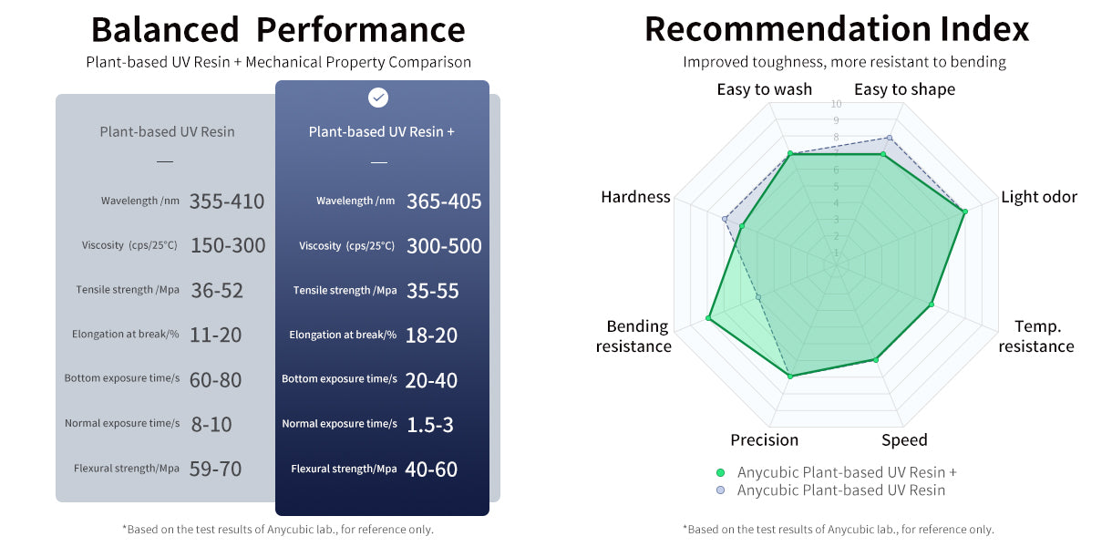 Initial Impressions of the Anycubic Plant-based UV Resin (Eco UV Resin) :  r/AnycubicPhoton