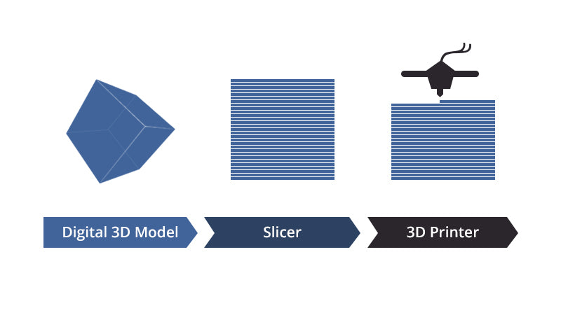 3D Slicer Working Principle