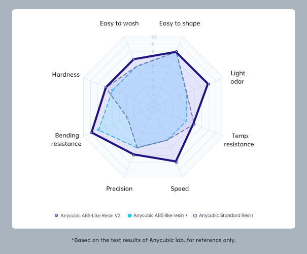 Anycubic ABS-Like Resin V2 - Excellent Toughness, Durability and Well-performance