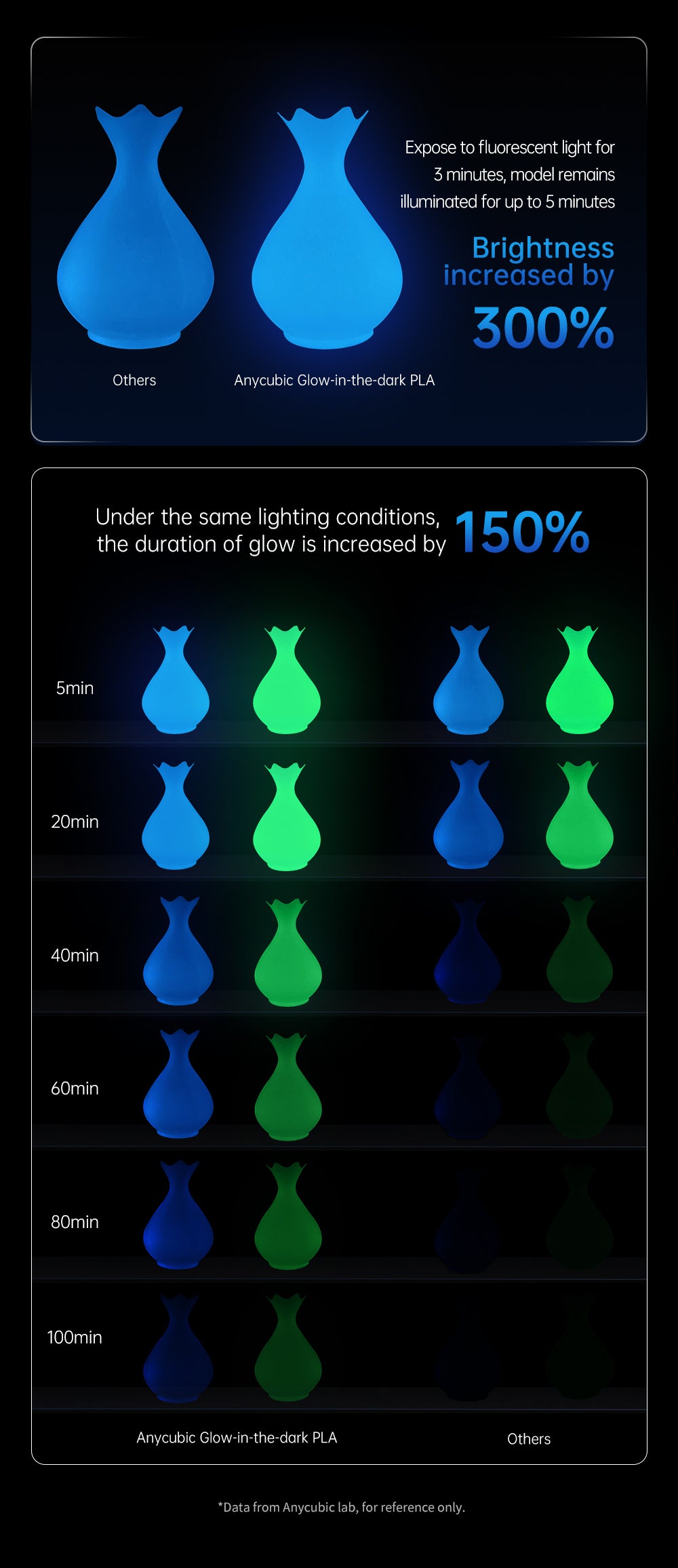 Anycubic PLA Filament - Longlasting Glowing Effect