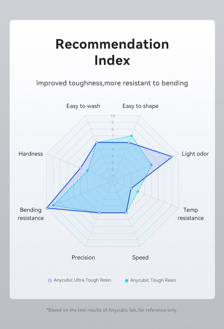 Anycubic Ultra Tough Resin - Recommendation Index