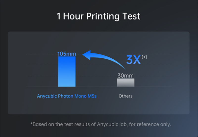 high-speed-printing-of-anycubic-photon-mono-m5s