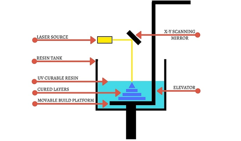 concept-sla-printing-and-how-does-sla-printer-work