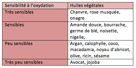 Sensibilité à l'oxydations - Huiles végétales