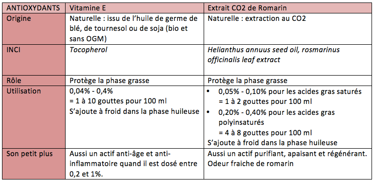 Tableau comparatif - Antioxydants cosmétiques maison