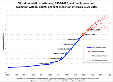 World Population Graph Nov 2022