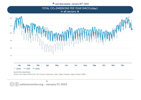 Global CO2 Emissions 2022