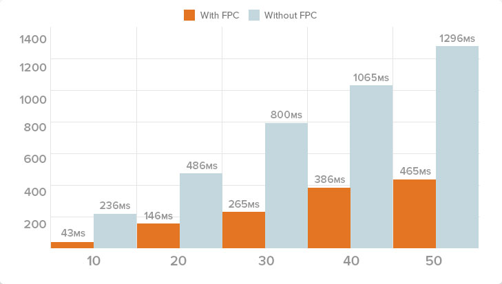 Full Page Cache Chart