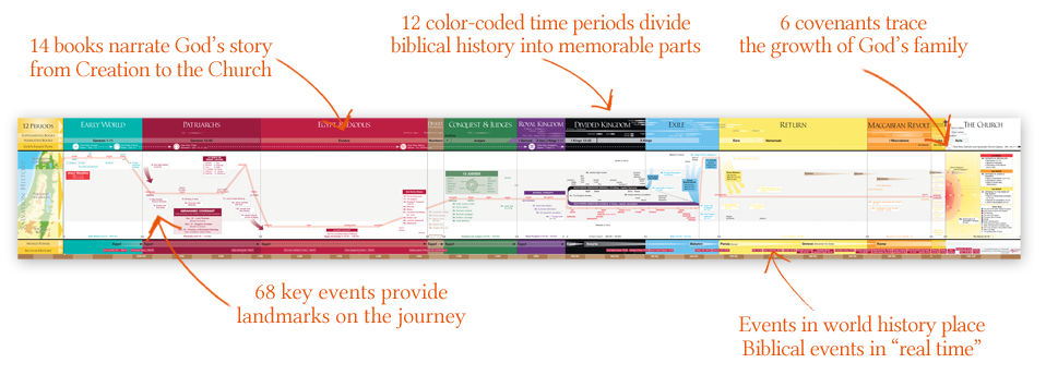 Catholic Bible Timeline Chart