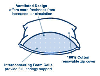 restful nights latex foam pillow